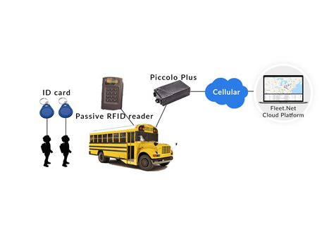 RFID School Bus Tracking System 